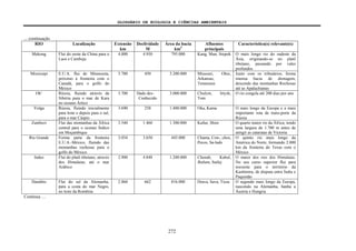 GLOSSÁRIO DE ECOLOGIA E CIÊNCIAS AMBIENTAIS
272
... continuação
RIO Localização Extensão
km
Declividade
M
Área da bacia
km2
Afluentes
principais
Característica(s) relevante(s)
Mekong Flui do oeste da China para o
Laos e Camboja
4.000 4.950 795.000 Kang, Mun, Srepok O mais longo rio do sudeste da
Ásia, originando-se no platô
tibetano, passando por vales
profundos
Mississipi E.U.A. flui de Minnesota,
próximo à fronteira com o
Canadá, para o golfo do
México
3.780 450 3.200.000 Missouri, Ohio,
Arkansas,
Tennessee
Junto com os tributários, forma
imensa bacia de drenagem,
descendo das montanhas Rochosas
até as Apalachianas
Ob’ Rússia, fluindo através da
Sibéria para o mar de Kara
no oceano Ártico
3.700 Dado des-
Conhecido
3.000.000 Chulym, Irtysh,
Tom
O rio congela até 200 dias por ano
Volga Rússia, fluindo inicialmente
para leste e depois para o sul,
para o mar Cáspio
3.690 258 1.400.000 Oka, Kama O mais longo da Europa e a mais
importante rota de trans-porte da
Rússia
Zambezi Flui das montanhas da África
central para o ocenao Índico
em Moçambique
3.540 1.460 1.300.000 Kafue, Shire O quarto maior rio da África, tendo
uma largura de 1.700 m antes de
atingir as cataratas de Victoria
Rio Grande Forma parte da fronteira
E.U.A.-México, fluindo das
montanhas rochosas para o
golfo do México
3.034 3.650 445.000 Chama, Con-, chos,
Pecos, Sa-lado
O quinto rio mais longo da
América do Norte, formando 2.000
km da fronteira do Texas com o
México
Indus Flui do platô tibetano, através
dos Himalaias, até o mar
Arábico
2.900 4.848 1.200.000 Chenab, Kabul,
Jhelum, Sutlej
O maior dos rios dos Himalaias.
No seu curso superior flui para
noroeste para o território da
Kashimira, de disputa entre Índia e
Paquistão
Danúbio Flui do sul da Alemanha,
para a costa do mar Negro,
no leste da Romênia
2.860 662 816.000 Drava, Sava, Tisza O segundo mais longo da Europa,
nascendo na Alemanha, banha a
Áustria e Hungria
Continua …
 