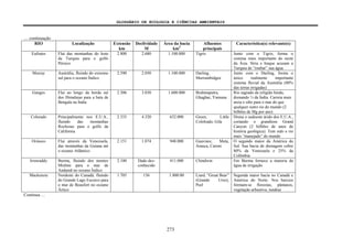 GLOSSÁRIO DE ECOLOGIA E CIÊNCIAS AMBIENTAIS
273
… continuação
RIO Localização Extensão
km
Declividade
M
Área da bacia
km2
Afluentes
principais
Característica(s) relevante(s)
Eufrates Flui das montanhas do leste
da Turquia para o golfo
Pérsico
2.800 2.680 1.100.000 Tigris Junto com o Tigris, forma o
sistema mais importante do oeste
da Ásia. Síria e Iraque acusam a
Turquia de “roubar” sua água
Murray Austrália, fluindo do extremo
sul para o oceano Índico
2.590 2.050 1.100.000 Darling,
Murrumbidgee
Junto com o Darling, forma o
único realmente importante
sistema fluvial da Austrália (80%
das terras irrigadas)
Ganges Flui ao longo da borda sul
dos Himalaias para a baía de
Bengala na Índia
2.506 3.030 1.600.000 Brahmaputra,
Ghaghar, Yamuna
Rio sagrado da religião hindu,
drenando ¼ da Índia. Carreia mais
areia e silte para o mar do que
qualquer outro rio do mundo (2
bilhões de Mg por ano)
Colorado Principalmente nos E.U.A.,
fluindo das montanhas
Rochosas para o golfo da
California
2.333 4.320 632.000 Green, Little
Cololrado, Gila
Drena o sudoeste árido dos E.U.A.,
cortando o grandioso Grand
Canyon (2 bilhões de anos de
história geológica). Tem sido o rio
mais “manejado” do mundo
Orinoco Flui através da Venezuela,
das montanhas da Guiana até
o oceano Atlântico
2.151 1.074 948.000 Guaviare, Meta,
Arauca, Caroni
O segundo maior da América do
Sul. Sua bacia de drenagem cobre
80% da Venezuela e 25% da
Colômbia
Irrawaddy Burma, fluindo dos montes
Mishmi para o mar de
Andamã no oceano Índico
2.100 Dado des-
conhecido
411.000 Chindwin Em Burma fornece a maioria da
água de irrigação
Mackenzie Nordeste do Canadá, fluindo
do Grande Lago Escravo para
o mar de Beaufort no oceano
Ártico
1.705 156 1.800.00 Liard, “Great Bear”
(Grande Urso),
Peel
Segunda maior bacia no Canadá e
América do Norte. Nos baixios
formam-se florestas, pântanos,
vegetação arbustiva, tundras
Continua …
 