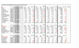 Gloucester County Budget Review by Account Codes & Titles (Timelined)
Fund Acct # FY08FY 08 FY 09 FY 10FY 10
P
lFY 11FY 11
P
l FY 12 FY12 Plus / Minus FY 13 FY 13
Plus /
Minus FY 14 FY 14 Plus / Minus FY 15 Plus / Minus % Change
SiteSalaries BudgetActualBudgetBudgetActualBudgetActual Budget Actual Budget Actual Budget Act. First Half Budget Proposed
# Salaries 41001000 ### #### #### #### 6,643,499 6,573,107 70,392 7,101,255 6,871,772 229,483 7,668,471 3,644,147 4,024,324 7,484,922 183,549
x Salaries State 41002000 ### #### #### #### 4,037,293 3,757,508 279,785 4,313,827 4,265,447 48,380 4,297,003 2,232,390 2,064,613 4,477,582 180,579
x Salaries Part Time 41003000 ### #### #### #### 605,210 536,630 68,580 651,173 561,682 68,491 737,342 262,451 474,891 750,394 13,052
x State Part Time Wages 41004000 ### #### #### #### 22,328 47,763 -25,435 40,404 72,700 -32,296 43,451 32,305 11,146 45,735 -1,384
x Registar 41006000 ### #### #### #### 42,200 41,635 565 27,000 28,756 -1,756 27,000 14,798 12,202 27,000 0
x Salaries Other 41007000 ### #### #### #### 35,500 42,504 -7,004 49,610 34,380 15,230 26,819 20,123 6,696 28,046 1,227
x Salary Extra Duty Sheriff 41007100 ### #### #### #### 53,200 20,989 32,211 53,200 21,988 31,212 53,200 22,864 30,336 53,200 0
x Salary-Sheriff US Marshalls 41007200 ### #### #### #### 15,000 0 15,000 15,000 0 15,000 15,000 0 15,000 0 0
x Salaries Overtime 41020000 ### #### #### #### 117,960 212,221 -94,261 133,610 293,977 -160,367 156,610 119,654 36,956 160,710 4,100
x On-Call 41030000 ### #### #### #### 6,225 6,139 87 6,225 5,841 384 6,225 3,172 3,053 6,225 0
x Salary Board Members 41111000 ### #### #### #### 19,918 15,168 4,750 20,018 15,443 4,575 20,018 7,609 12,409 22,358 2,340
Substitute Salary 41520000 0 #### 0 0 0 9,048 -9,048 0 4,370 -4,370 0 15,026 -15,026 0 0
Educ. Supplemnt Sheriff 41621000 ### #### #### #### 13,800 16,956 -3,156 13,000 15,645 -1,845 20,484 11,282 9,202 22,288 1,804
Special Sheriff 41622000 ### #### #### #### 12,000 14,300 -2,300 14,400 12,300 2,100 10,800 7,200 3,600 13,200 2,400
Sub-Total ### #### #### #### 11,624,133 11,293,968 330,166 12,438,722 12,204,301 214,221 13,082,423 6,393,021 6,689,402 13,091,660 387,667
Fund Account # FY08FY 08 FY 09 FY 10 FY 12 FY12 Plus / Minus FY 13 FY 13
Plus /
Minus FY 14 FY 14 Plus / Minus FY 15 Plus / Minus
SiteFringe Benefits BudgetActualBudgetBudget Budget Actual Budget Actual Budget Act. First Half Budget Proposed
# FICA County 42100000 ### #### #### #### 874,987 805,649 69,338 945,262 873,864 71,398 959,462 454,188 505,274 994,027 -34,565
# VRS County 42210000 ### #### #### #### 1,528,139 1,465,579 62,560 1,361,658 1,304,187 57,471 1,421,477 687,936 733,542 1,347,507 73,970
# HMP County 42310000 ### #### #### #### 1,483,473 1,400,799 82,674 1,582,676 1,441,945 140,731 1,791,124 864,373 926,751 2,131,825 -340,701
# Group Life County 42400000 ### #### #### #### 29,627 28,488 1,139 151,973 131,192 20,781 141,862 69,240 72,622 157,532 -15,670
# Unemployment Ins County 42600000 726 #### 0 0 4,966 5,834 -868 4,914 11,722 -6,808 0 4,951 -4,951 0 0
# Workers Comp. County 42720000 ### #### #### #### 148,169 135,472 12,697 167,690 129,076 38,614 167,197 113,860 53,337 161,640 5,557
Sub-Total ### #### #### #### 4,069,361 3,841,821 227,540 4,214,173 3,891,986 322,187 4,481,122 2,194,548 2,286,575 4,792,531 -311,409
Fund Account # FY08FY 08 FY 09 FY 10 FY 12 FY12 Plus / Minus FY 13 FY 13
Plus /
Minus FY 14 FY 14 Plus / Minus FY 15 Plus / Minus
SiteContractural Services BudgetActualBudgetBudget Budget Actual Budget Actual Budget Act. First Half Budget Proposed
# Preemply Phys. Cty 43110000 900 910 900 400 1,345 1,345 0 900 1,694 -794 1,800 634 1,166 1,800 0
# Auditing Services 43120000 ### 788 #### #### 2,500 0 2,500 2,500 2,587 -87 2,500 0 2,500 2,500 0
# Admin Services 43135000 ### #### #### #### 1,480 1,480 0 1,349 1,349 0 1,360 680 680 1,766 -406
# Legal Services 43150000 ### #### #### #### 20,500 3,651 16,849 25,400 10,414 14,986 20,500 4,746 15,754 12,500 8,000
# Programming Serv. 43160000 ### #### #### #### 63,646 98,356 -34,710 19,155 9,832 9,323 20,305 730 19,575 25,422 -5,117
# Professional Serv. 43170000 ### #### #### #### 132,524 104,452 28,072 112,520 83,764 28,756 106,150 29,754 74,956 124,562 -18,412
 
