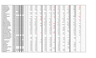 # General Liab. Ins 45308000 ### #### #### #### 27,030 24,769 2,261 25,800 25,686 114 26,574 26,125 449 26,908 334
# Property Insurance 45309000 ### #### #### #### 32,645 32,462 183 33,462 38,620 -5,152 34,800 39,813 -5,013 41,008 6,208
# Lease/Rent of Equipt. 45410000 ### #### #### #### 18,058 16,517 1,551 19,138 18,959 179 19,418 6,947 4,112 21,903 2,485
# Lease/Rent Buildings 45420000 ### #### #### #### 331,994 326,855 5,139 368,522 370,149 -1,627 375,684 212,774 162,782 360,969 14,715
# Travel Local Mtgs. 45501000 ### #### #### #### 4,100 2,368 1,732 4,100 1,759 2,341 2,500 695 1,805 2,500 0
# Travel Milage 45510000 #### #### #### 0 0 0 0 0 0 2,000 0 2,000 10,500 0
# Training 45540000 ### #### #### #### 179,368 147,020 32,308 183,635 145,223 38,412 192,644 79,787 107,957 1,000 500
# Training Conferences 45541000 ### #### #### #### 10,500 4,050 6,450 10,500 3,233 7,267 10,500 3,013 7,487 2,500 500
# Training VSL 45542000 500 500 0 500 364 136 4,000 0
# Travel-Veh Allowance 45560000 ### #### #### #### 12,000 14,000 -2,000 4,000 4,229 -229 4,000 1,771 2,229 205,696 13,052
# Certification 45570000 700 180 #### #### 750 468 282 1,000 431 570 1,000 380 620 1,400 -400
# Health Dept. 45610000 ### #### #### #### 405,877 403,773 2,104 405,877 405,877 0 411,319 205,619 205,619 411,319 0
# Centrex Phone 45611000 ### #### #### #### 6,800 8,284 -1,484 9,060 9,059 1 8,000 1,558 6,442 9,600 -1,600
# State Forest Service 45640000 ### #### #### #### 8,039 8,040 -1 8,039 8,039 0 8,039 7,427 612 7,500 539
# Abingdon Contribution 45641000 ### #### #### #### 821,562 821,562 0 850,806 850,806 0 885,412 442,776 442,776 885,412 0
# Abingdon State Contrib. 45642000 ### #### #### #### 70,500 68,612 1,888 70,500 72,547 -2,047 70,500 0 70,500 75,000 -4,500
# Gloucester Contribution 45643000 ### #### #### #### 821,562 821,562 0 993,250 993,250 0 936,200 468,100 468,100 936,200 0
# Gloucester State Contrib. 45644000 ### #### #### #### 70,500 68,612 1,888 70,500 72,547 -2,047 70,500 0 70,500 75,000 -4,500
# Pen EMS Council 45645000 ### #### #### #### 3,846 3,846 0 3,846 3,685 160 3,846 3,686 160 3,698 148
# Humane Society 45646000 ### #### #### #### 24,040 24,040 0 24,521 28,660 -4,140 25,012 10,422 14,590 25,512 -500
# Humane Society Contrb. 45647000 ### #### #### #### 45,000 45,000 0 45,000 45,000 0 45,000 45,000 0 45,000 0
# Community Service Board 45648000 ### #### #### #### 113,455 113,455 0 113,455 113,455 0 113,455 28,364 85,091 116,859 -3,404
# Rapp. Comm. College 45649000 ### #### #### #### 12,127 12,127 0 12,648 12,127 521 12,901 0 12,901 13,224 -323
# Planning District Comm. 45650000 ### #### #### #### 55,997 56,731 -731 54,721 62,959 -8,238 62,081 62,177 -96 65,542 -3,461
# HPT RDS ECO Dev. Alliance 45651000 ### #### #### #### 37,225 37,225 0 35,015 35,015 0 35,056 35,056 0 35,042 14
# Hpt. Rds.SM. Bus. Dev. Ct. 45654100 0 0 0 0 0 0 3,750 0 3,750 5,000 -1,250
# Mid Pen Bus. Dev. Partners 45655100 ### #### #### #### 0 0 0 0 0 0 0 0 0 0 0
# Pen Coun. Workforce Dev. 45651110 ### #### #### #### 19,006 19,006 0 19,006 19,006 0 19,006 4,751 14,254 19,006 0
# Chamber of Commerce 45653000 ### #### #### #### 3,000 3,000 0 3,000 3,000 0 3,000 3,000 0 3,000 0
# IDA 45654000 ### #### #### 0 0 -948 948 135,909 135,948 -39 5,000 3,750 1,250 0 0
# HPT RDS Partnership 45655000 ### #### #### #### 9,815 9,815 0 5,530 5,530 0 500 0 500 0 0
# Extension Service 45656000 ### #### #### #### 42,968 25,189 17,779 42,968 38,921 4,047 42,890 10,068 32,822 47,134 -4,244
# Jamestown 45656100 ### #### #### #### 2,200 2,200 0 2,200 2,200 0 2,200 0 2,200 2,200 0
# Regional Airport 45656200 ### #### #### #### 30,000 30,000 0 30,000 30,000 0 30,000 0 30,000 30,000 0
# Senior Center 45657000 ### #### #### #### 15,000 15,000 0 15,000 15,000 0 15,000 15,000 0 15,000 0
# Rental Assistance Program 45657100 23,491 23,491 0 23,497 23,491 6 23,497 0 23,497 23,491 6
# Dental Services 45657200 12,960 12,960 0 12,960 0 12,960 12,960 0 -12,960 0 0
# Puller Center 45658000 ### #### #### #### 13,000 13,000 0 13,000 13,000 0 13,000 13,000 0 13,000 0
# Soil Conservation Dist. 45660000 ### #### #### #### 12,500 12,500 0 12,500 12,500 0 12,500 12,500 0 12,500 0
# Job Referral 45661000 0 0 0 0 0 0 0 0 0 0 0 0 0 0 0
 