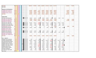 Sub-Total # # 2,886,451 2,792,907 93,544 2,826,965 2,724,730 102,235 2,751,578 3,124,223 372,645
Sub-Total
Paymnts to Joint Operations
47100000 Pmts to New Hor. # # 387,025 382,898 4,127 384,687 450,554 -65,867 369,520 470,339 100,819
47200000 Pmts to Mid. Pen # # 443,994 490,853 -46,869 485,153 439,909 45,244 483,655 490,478 6,823
47300000 Pmt-Gov. School # # 110,000 102,480 7,520 106,774 109,662 -2,888 112,397 120,286 7,889
Sub-Total # # 941,019 976,231 -35,222 976,614 1,000,125 -23,511 965,572 1,081,103 115,531
Capital Outlay
45410000 Lease Equipment # 18,058 16,517 1,551 19,138 18,959 179 19,418 6,947 4,112
48101000 cap. Outlay Repla # # 54,000 108,122 -54,122 18,000 24,412 -6,412 18,000 51,000 33,000
48103000 Alter-Bldg/Grnds # # 59,960 159,448 -99,548 39,960 215,098 -175,138 39,960 107,000 67,040
48201000 Cap. Outlay New # #
48201000 Cap. Outlay New # 216,483 219,121 -2,628 207,564 207,150 414 216,552 155,487 61,065
48202000 Furn.& Fixture New # 6,845 8,107 -1,262 10,531 9,442 1,089 7,700 182 7,518
48203000 Communication Equip. # 17,952 17,892 60 21,564 21,193 371 12,564 9,005 3,559
48205000 Motor Vehicles # # 0 0 0 0 0 0 18,000 19,000 1,000
482070000 EDP Equipment # 30,409 30,242 167 0 3,025 -3,025 2,000 248 1,752
48208000 Capital Leases # #
48208300 Cap-Lease Mech # #
48209000 Other Equipment # 21,730 21,670 60 1,795 1,794 1 300 0 300
48209100 Inmate Equipment # 30,000 23,727 6,273 30,000 28,734 1,266 30,000 1,972 28,028
48210020 Technology Eqpt. # #
48210024 Tech. Infrastructure # #
Sub-Total # # 334,683 526,821 192,138 124,960 356,352 -231,392 100,960 197,000 96,040
Misc. Expense
45820000 Claims & Bounties # 400 0 400 400 75 325 400 0 400
45420000 Lease/Rent Builds. # 331,994 326,855 5,139 368,522 370,149 -1,627 375,684 212,774 162,782
46015000 Merchandise Resale # 6,750 3,281 469 6,750 3,742 3,008 6,750 488 806
46098000 Museum Operation # 5,325 3,087 2,238 5,325 5,294 31 5,325 482 4,843
46099000 Other Misc. Expense # # # 116,445 116,966 -521 31,318 36,184 -4,866 21,505 3,243 18,263
46099310 Other Expen. Grants # 0 6,075 -6,075 12,445 19,463 -7,018 0 2,397 -2,397
45850000 Special Events # 57,665 63,182 -5,517 56,587 51,062 5,517 59,450 14,679 44,771
46023100 Election Supplies 0 20,000 19,415 585 42,324 45,950 -3,626 2,500 14,213 10,787
45570000 Certifications # 750 468 282 1,000 431 570 1,000 380 620
43172000 Clos. Plan-Landfill # # # 6,000 6,701 -701 16,900 15,814 1,086 8,900 3,965 4,935
Sub-Total # #
 