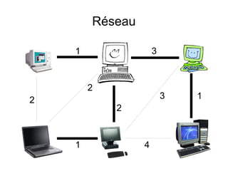 Réseau
13
41
2
2
1
2
3
 
