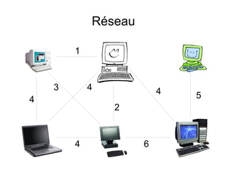 Réseau
54
64
43
2
1
4
 