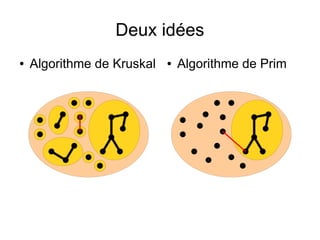 Deux idées
● Algorithme de Kruskal ● Algorithme de Prim
 