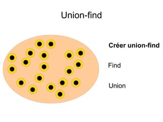 Union-find
Créer union-find
Find
Union
 