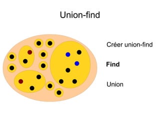 Union-find
Créer union-find
Find
Union
 