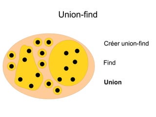 Union-find
Créer union-find
Find
Union
 