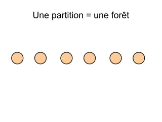 Une partition = une forêt
 