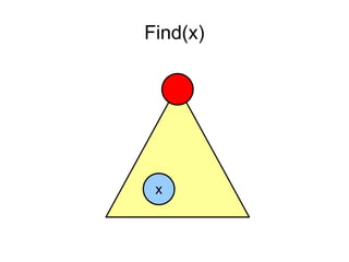 Find(x)
x
 