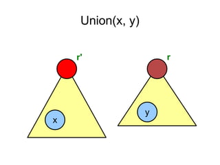 Union(x, y)
x
y
r' r
 