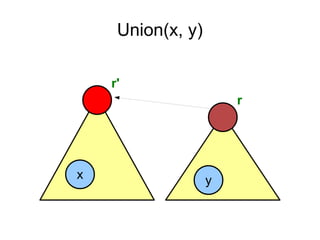 Union(x, y)
x y
r'
r
 