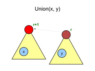 Union(x, y)
x y
r+1
r
 