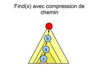 Find(x) avec compression de
chemin
x
a
b
 
