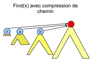 Find(x) avec compression de
chemin
bax
 