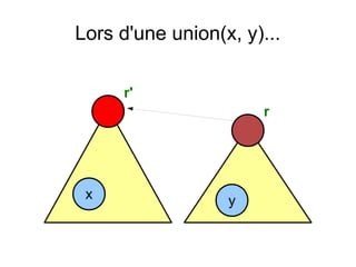 Lors d'une union(x, y)...
x y
r'
r
 