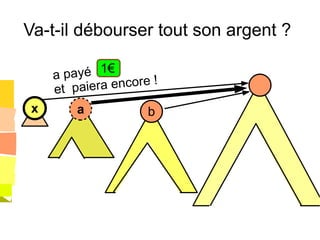 Va-t-il débourser tout son argent ?
x a b
a payé
et paiera encore !
1€
 