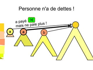 Personne n'a de dettes !
x a b
a payé
mais ne paie plus !
1€
 