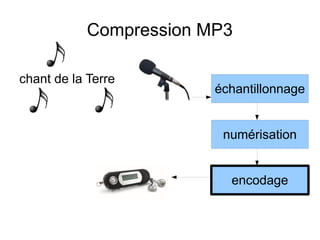 Compression MP3
chant de la Terre
échantillonnage
numérisation
encodage
 