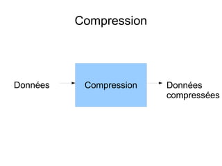 Compression
CompressionDonnées Données
compressées
 