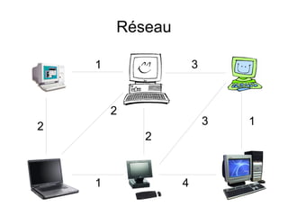 Réseau
13
41
2
2
1
2
3
 