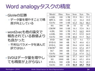 Word analogyタスクの精度
• GloVeの圧勝
• データ量を増やすことで精
度が向上している
• word2vecも他の論文で
報告されている数値より
も良かった
• 不利なパラメータを選んだ
訳ではない
• SVDはデータ量を増やし
ても精度が上がらない
Pennington+ (2014) GloVe: Global Vectors for Word Representation 14
 