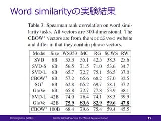 Word similarityの実験結果
Pennington+ (2014) GloVe: Global Vectors for Word Representation 15
 