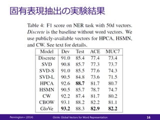 固有表現抽出の実験結果
Pennington+ (2014) GloVe: Global Vectors for Word Representation 16
 