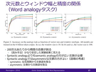 次元数とウィンドウ幅と精度の関係
（Word analogyタスク）
• 200次元あたりから精度の改善が鈍る
• （読み手注）かなり安定した実験結果に見える
• Syntactic analogyよりもsemantic analogyの方が広い文脈が必要
• Syntactic analogyではasymmetricな文脈の方がよい（語順の考慮）
• symmetric: 左右両側から文脈語を取る
• asymmetric: 左側から文脈語を取る
Pennington+ (2014) GloVe: Global Vectors for Word Representation 17
 
