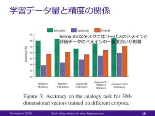 学習データ量と精度の関係
Pennington+ (2014) GloVe: Global Vectors for Word Representation 18
Semanticなタスクではコーパスのドメインと
評価データのドメインの一致度合いが影響
 