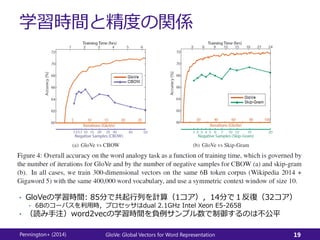 学習時間と精度の関係
• GloVeの学習時間: 85分で共起行列を計算（1コア），14分で１反復（32コア）
• 6Bのコーパスを利用時，プロセッサはdual 2.1GHz Intel Xeon E5-2658
• （読み手注）word2vecの学習時間を負例サンプル数で制御するのは不公平
Pennington+ (2014) GloVe: Global Vectors for Word Representation 19
 