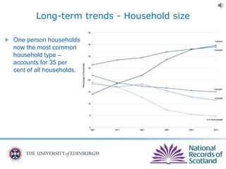 Long-term trends - Household size
One person households
now the most common
household type –
accounts for 35 per
cent of all households.
 