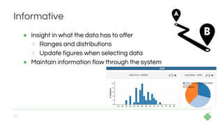 14
Informative
● Insight in what the data has to offer
○ Ranges and distributions
○ Update figures when selecting data
● M...