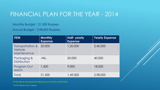 FINANCIAL PLAN FOR THE YEAR - 2014
Monthly Budget : 21,500 Rupees
Annual Budget : 2,98,000 Rupees
*All the figures are presented taking account of the current status.
* All the figures are in rupees.
ITEM Monthly
Expense
Half- yearly
Expense
Yearly Expense
Transportation &
Vehicle
Maintenance
20,000 1,20,000 2,40,000
Packaging &
Distribution
-NIL- 20,000 40,000
Program Out
reach
1,500 9,000 18,000
Total 21,500 1,49,000 2,98,000
 
