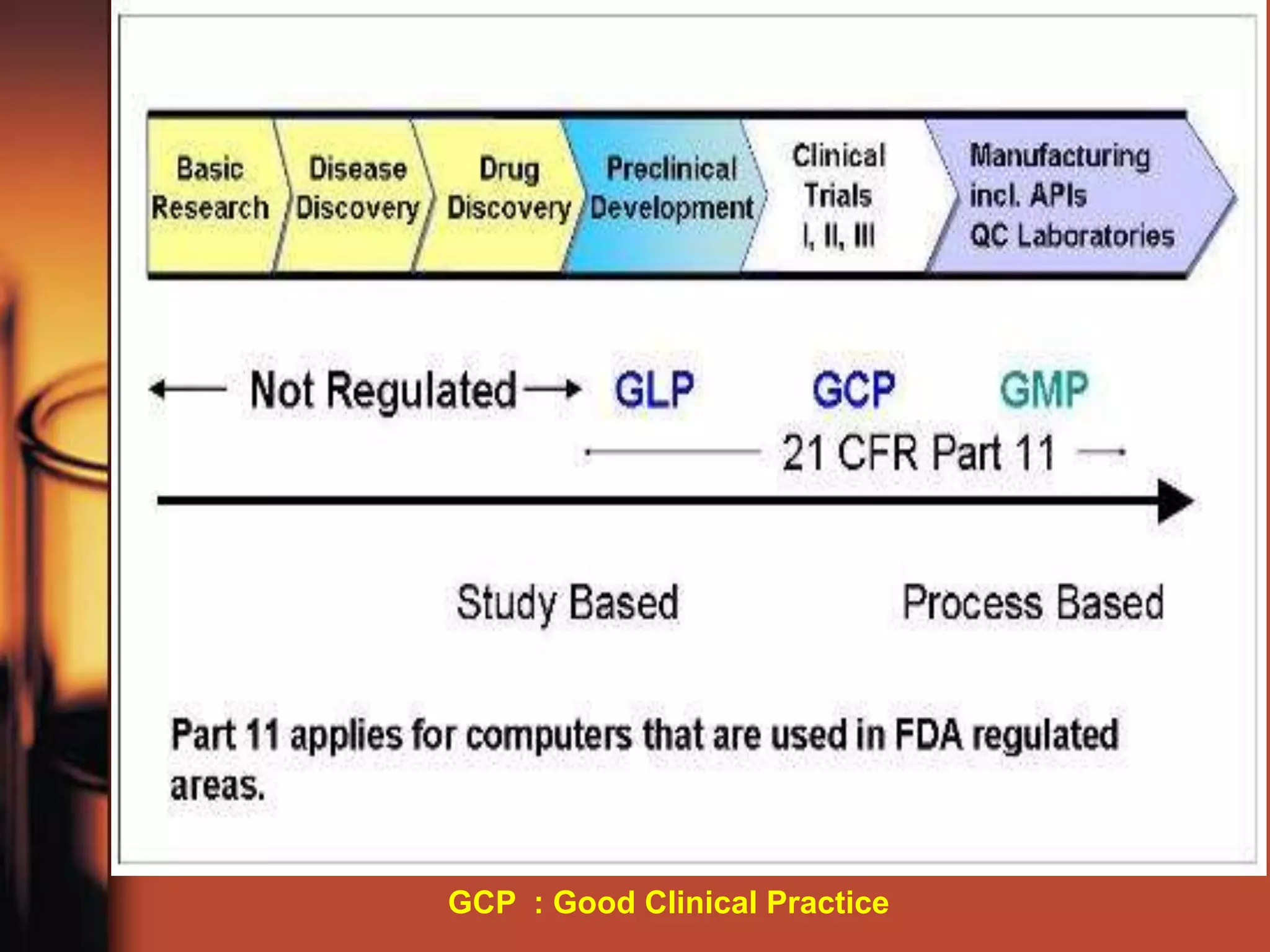 GCP : Good Clinical Practice
 