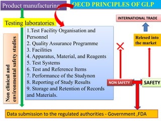Product manufacturing 
Testing laboratories 
Non clinical and 
environmental safety studies 
OECD PRINCIPLES OF GLP 
1.Test Facility Organisation and 
Personnel 
2. Quality Assurance Programme 
3. Facilities 
4. Apparatus, Material, and Reagents 
5. Test Systems 
6. Test and Reference Items 
7. Performance of the Studynon 
8. Reporting of Study Results 
9. Storage and Retention of Records 
and Materials. 
INTERNATIONAL TRADE 
Relesed into 
the market 
NON SAFETY SAFETY 
Data submission to the regulated authorities - Government ,FDA 
 