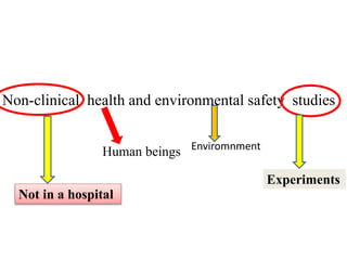 Non-clinical health and environmental safety studies 
Experiments 
Human beings Enviromnment 
Not in a hospital 
 