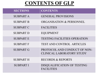 CONTENTS OF GLP
SECTIONS CONTENTS
SUBPART A GENERAL PROVISIONS
SUBPART B ORGANISATION & PERSONNEL
SUBPART C FACILITIES
SUBPART D EQUIPMENT
SUBPART E TESTING FACILITIES OPERATION
SUBPART F TEST AND CONTROL ARTICLES
SUBPART G PROTOCOL AND CONDUCT OF NON-
CLINICAL LABORATORY STUDY
SUBPART H RECORDS & REPORTS
SUBPART I DISQUALIFICATION OF TESTING
FACILITIES
 