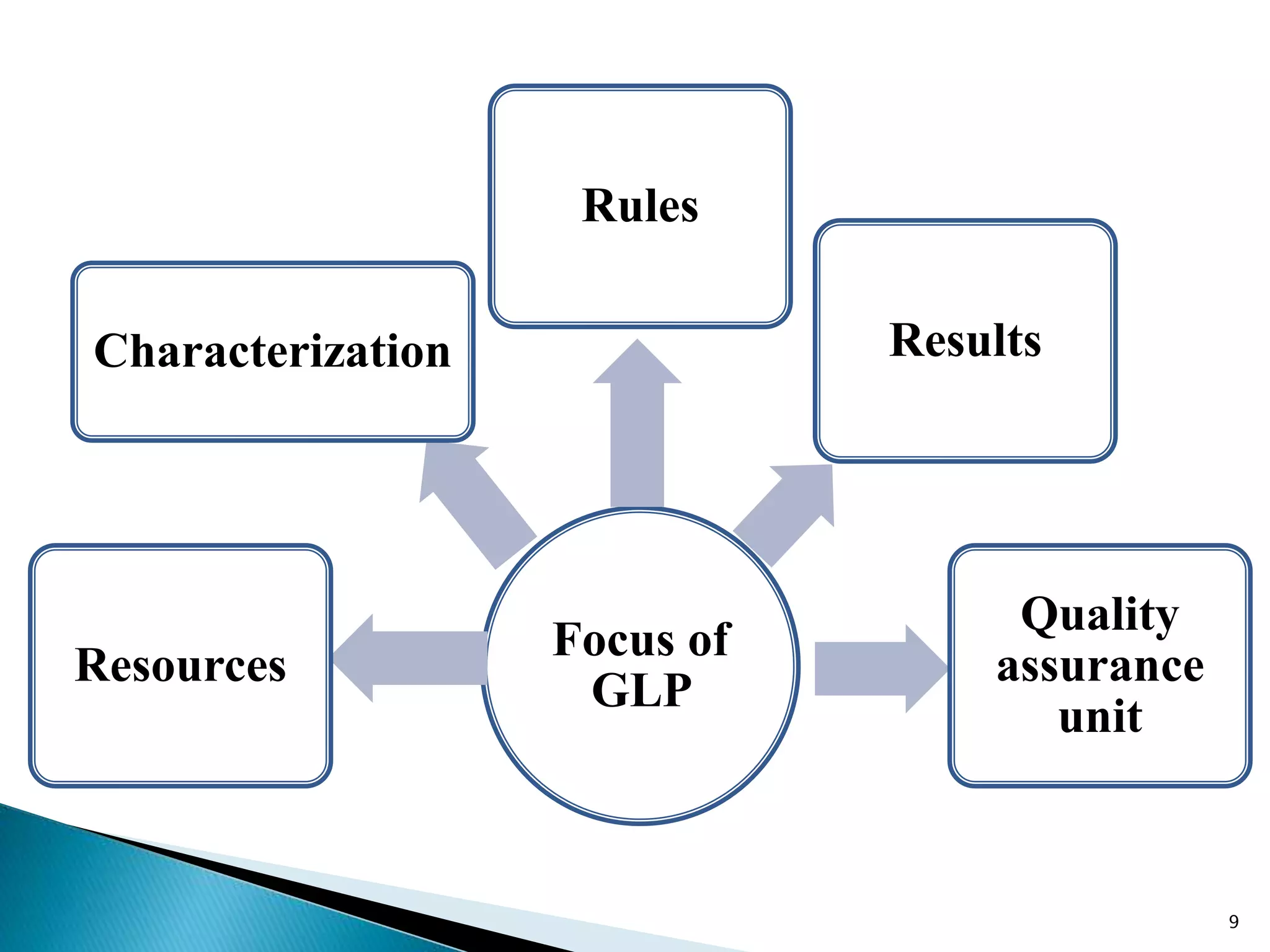 Good laboratoty practise | PPTX