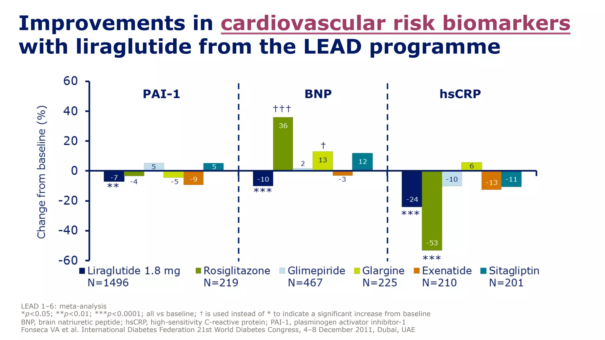Snapshot of Liraglutide Cardiovascular Mortality Risk