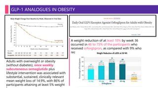 GLP-1 ANALOGUES IN OBESITY
Adults with overweight or obesity
(without diabetes), once weekly
subcutaneous semaglutide plus
lifestyle intervention was associated with
substantial, sustained, clinically relevant
mean weight loss of 14.9%, with 86% of
participants attaining at least 5% weight
A weight reduction of at least 10% by week 36
occurred in 46 to 75% of the participants who
received orforglipron, as compared with 9% who
received placebo.
 