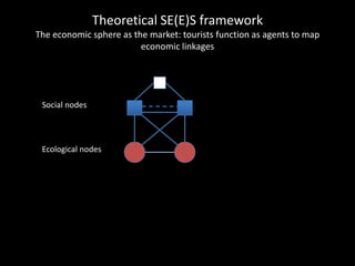 Theoretical SE(E)S framework
The economic sphere as the market: tourists function as agents to map
economic linkages
Social nodes
Ecological nodes
 