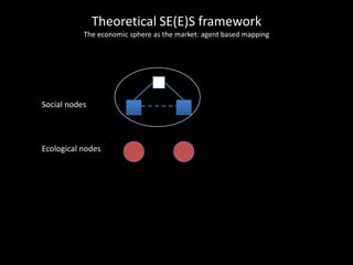 Theoretical SE(E)S framework
The economic sphere as the market: agent based mapping
Social nodes
Ecological nodes
 