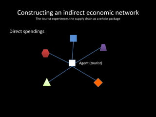 Constructing an indirect economic network
The tourist experiences the supply chain as a whole package
Direct spendings
Agent (tourist)
 