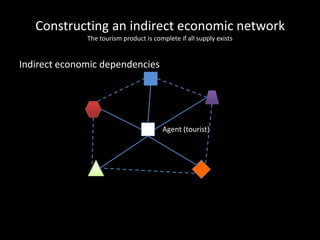 Constructing an indirect economic network
The tourism product is complete if all supply exists
Indirect economic dependencies
Agent (tourist)
 