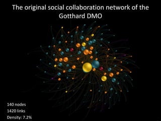 The original social collaboration network of the
Gotthard DMO
140 nodes
1420 links
Density: 7.2%
 