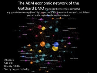 The ABM economic network of the
Gotthard DMO (node size=betweenness centrality)
e.g. gas station (orange) is of high importance in this economic network, but did not
pop up in the orginal collaborative network
70 nodes
547 links
Density: 10.8%
Size by degree centrality
 