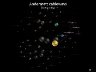 ABM economic network of the Gotthard DMOAndermatt cableways
Direct spendings
 