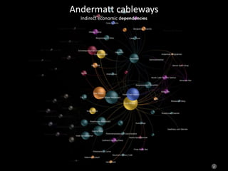ABM economic network of the Gotthard DMOAndermatt cableways
Indirect economic dependencies
 