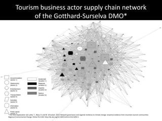 Tourism business actor supply chain network
of the Gotthard-Surselva DMO*
* For more explanation see Luthe, T., Wyss, R. and M. Schuckert. 2012. Network governance and regional resilience to climate change: empirical evidence from mountain tourism communities.
Regional Environmental Change. Online first DOI: http://dx.doi.org/10.1007/s10113-012-0294-5.
 