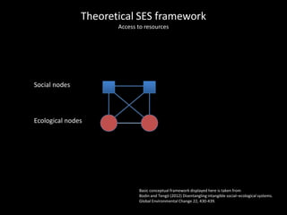Theoretical SES framework
Access to resources
Social nodes
Ecological nodes
Basic conceptual framework displayed here is taken from
Bodin and Tengö (2012) Disentangling intangible social–ecological systems.
Global Environmental Change 22, 430-439.
 